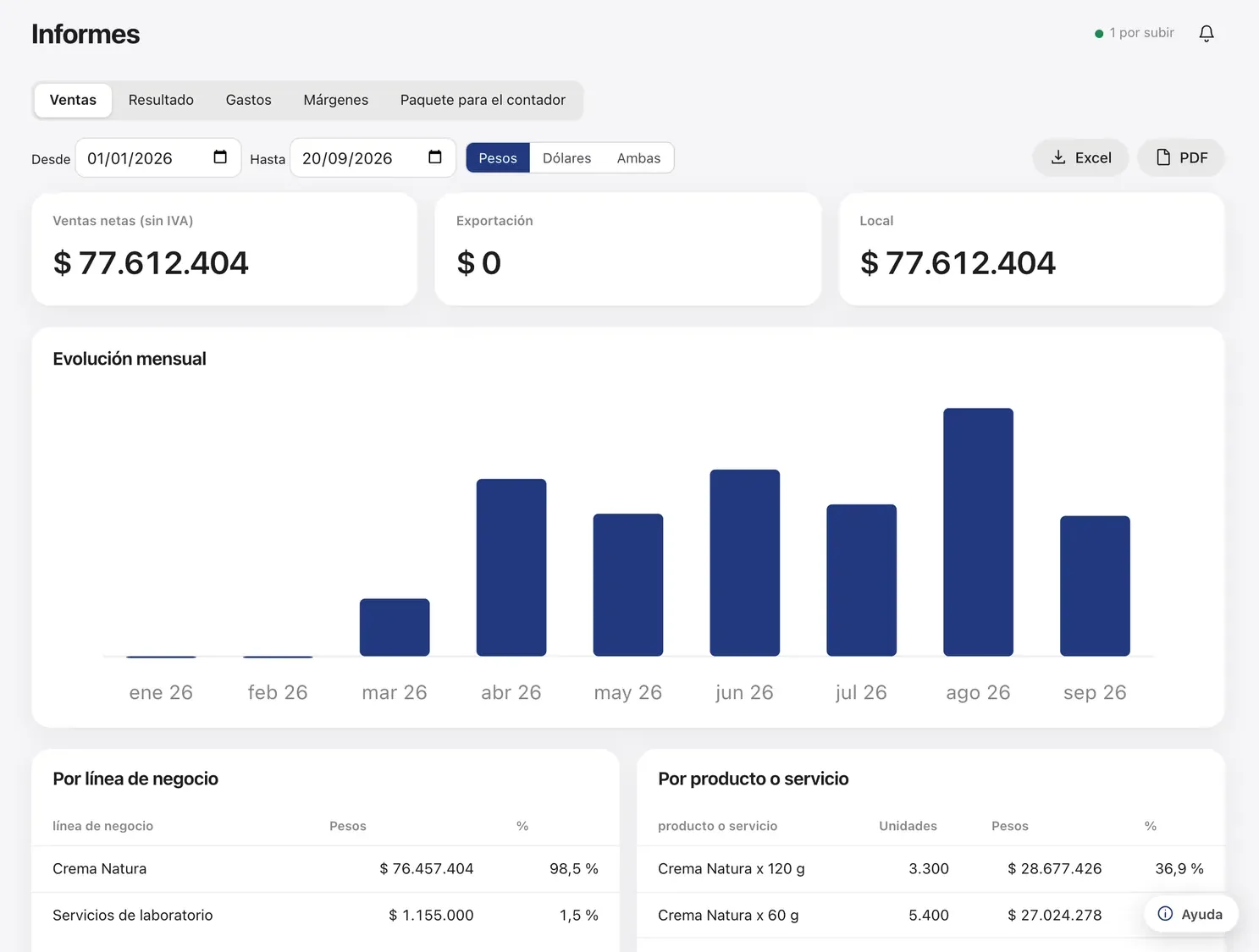 Informes de ventas con evolución mensual y detalle por producto.